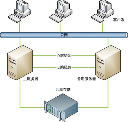 双机热备软件 双机热备方案