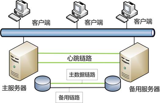 双机热备软件 双机热备方案